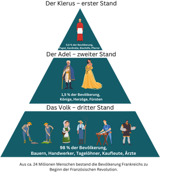 Darstellung der Gesellschaftspyramide