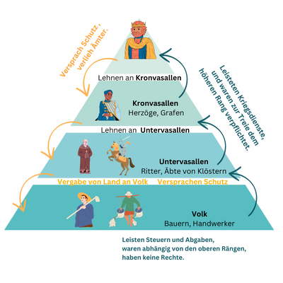 Grafik einer Lehnpyramide. Oben steht der König, unten das Volk.