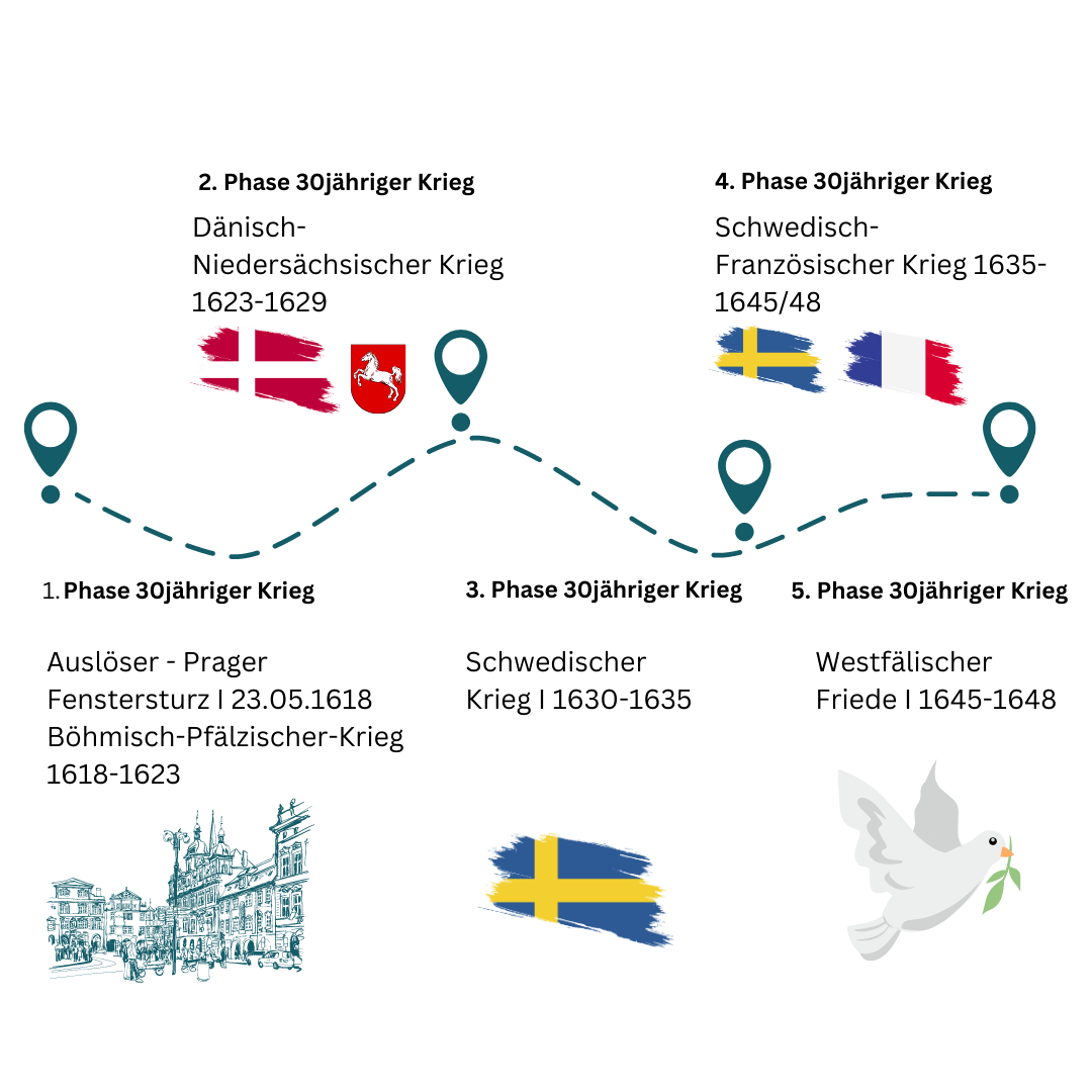 Zeitstrahl, der die 5 Phasen des 30jaehrigen Kriegs von 1618-1648 zeigt.
