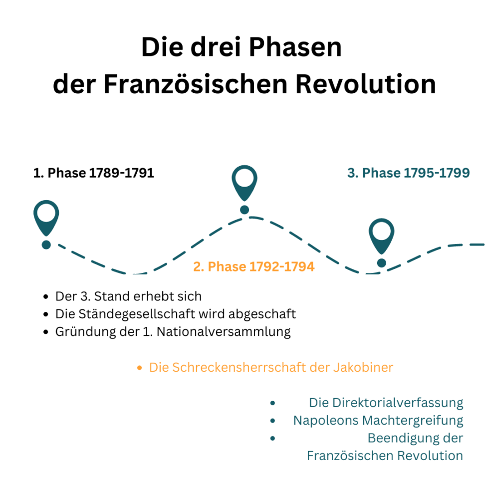 Französische Revolution Test Mit Lösungen Pdf Französische Revolution Unterrichtsmaterial