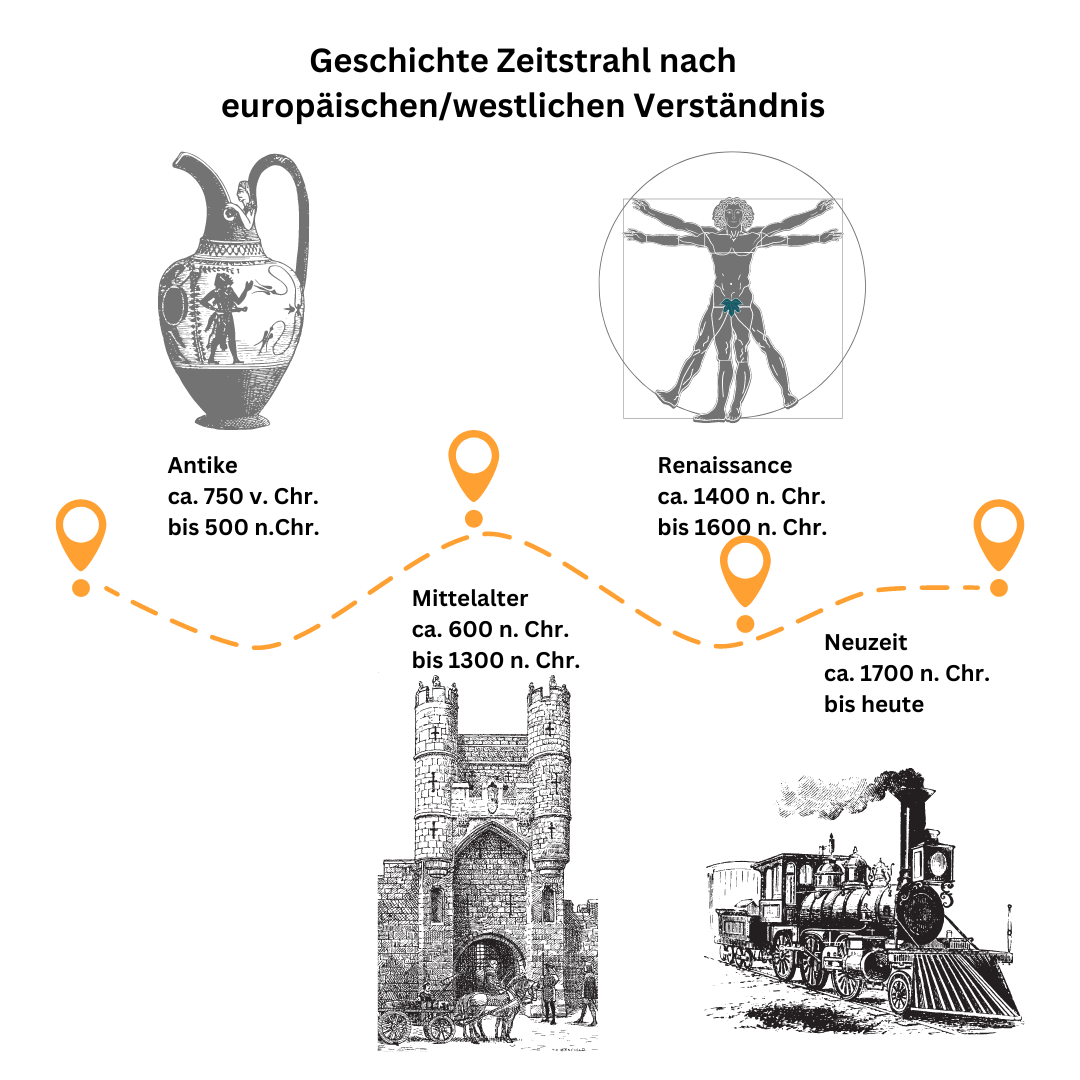 Zeitstrahl, der die Epochen der Geschichte zeigt, nach europaeischen Verständnis.