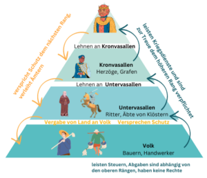 Der Feudalismus ? Einfach und kurz zusammengefasst
