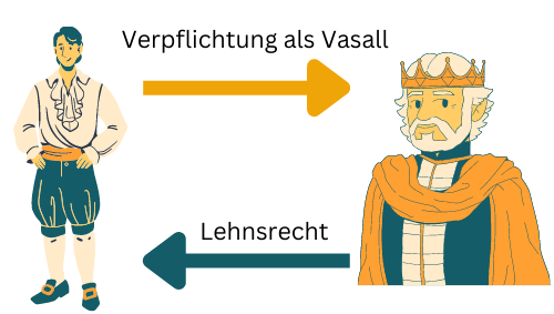 Lehnsrecht durch Grafik erklaert