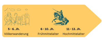 Zeitstrahl Mittelalter Zeitstrahl Mittelalter